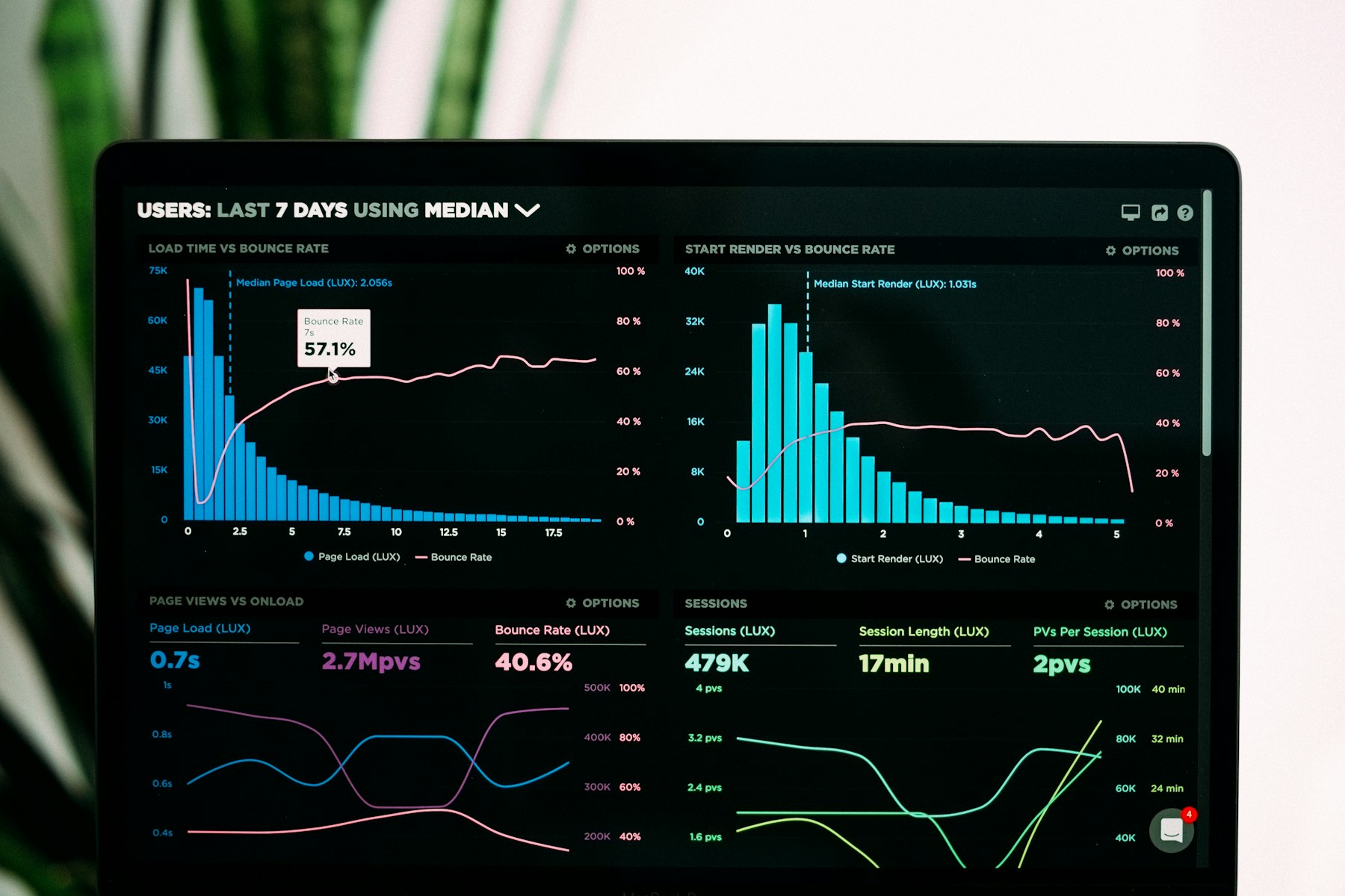 Analytics dashboard with charts and metrics on a computer screen