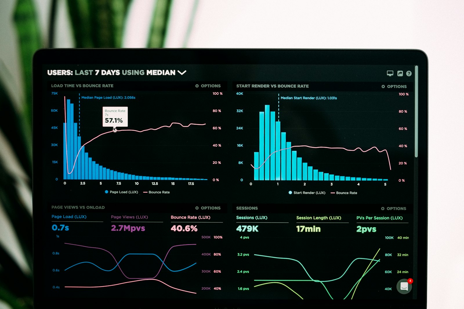 Operational analytics dashboards on a workstation display